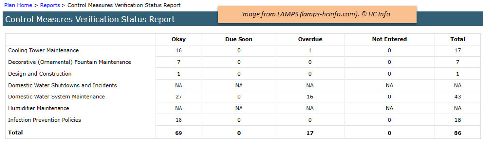 WMP Control Measures Verification Status Report