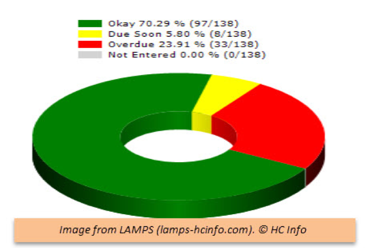 Performance of WMP Control Issues