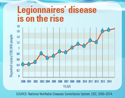 Legionnaires' disease is on the rise